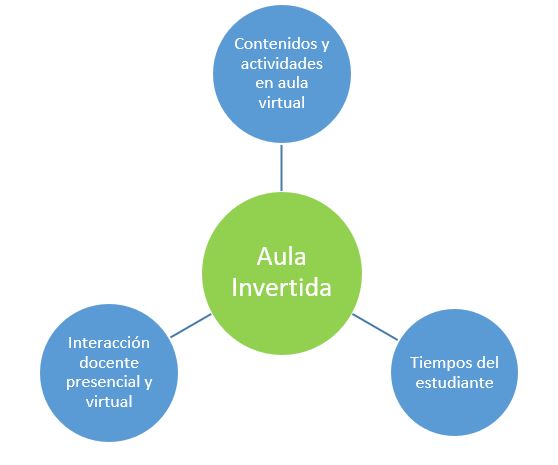 aula-invertida